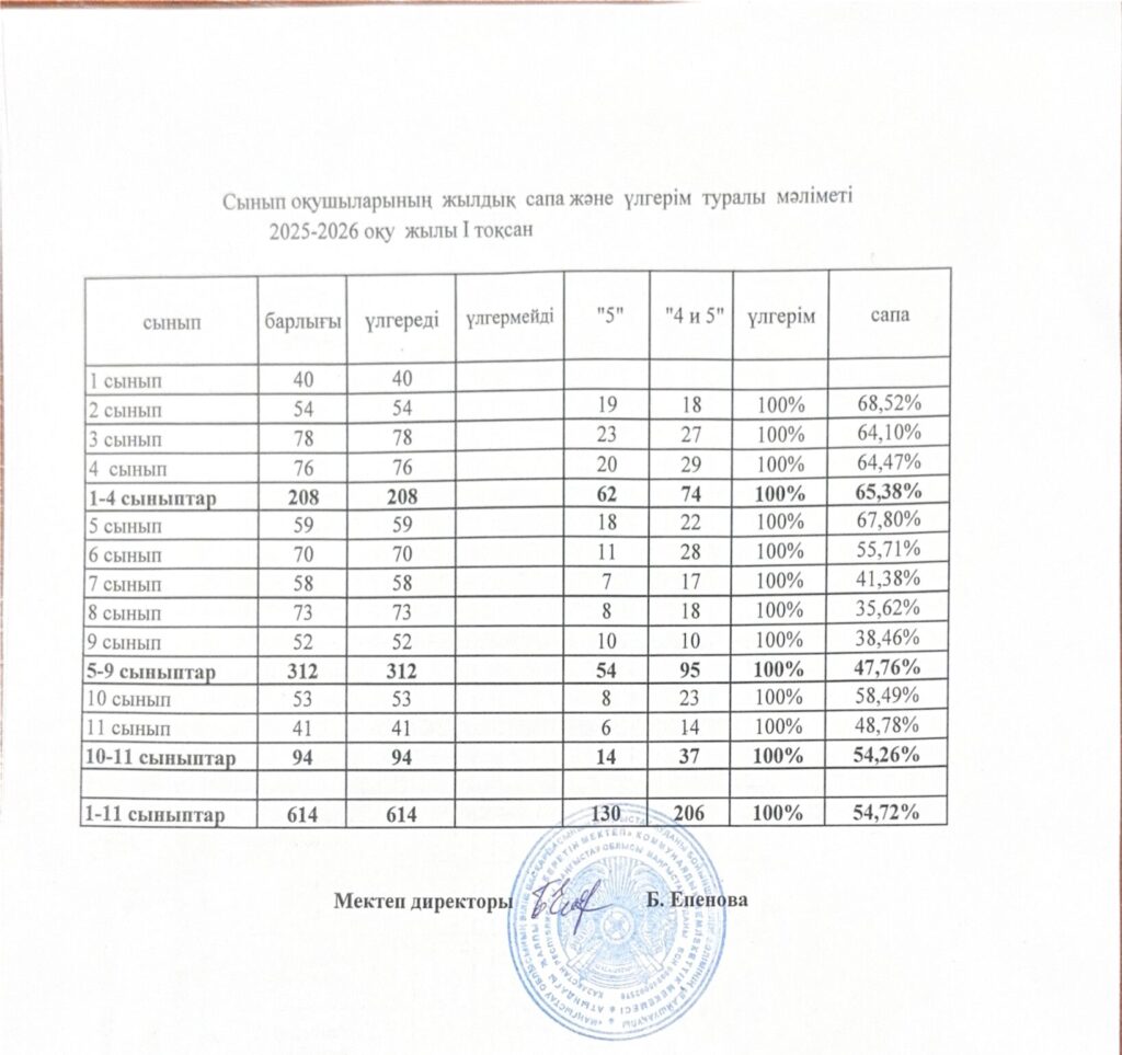 Білім сапасы